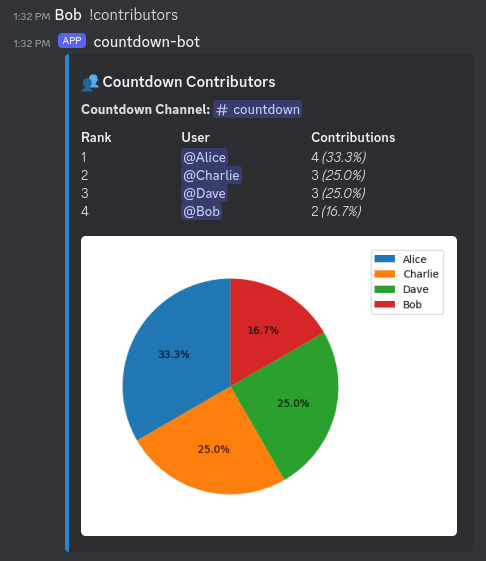 Contributors analytics